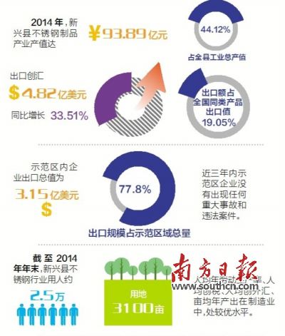 11月23日至25日，廣東省出入境檢驗(yàn)檢疫局派出驗(yàn)收專家組（下稱“考核驗(yàn)收組”）對(duì)新興縣出口不銹鋼制品質(zhì)量安全示范區(qū)實(shí)施現(xiàn)場(chǎng)考核。考核驗(yàn)收組審核了新興縣政府提交的有關(guān)資料，并聽取新興縣創(chuàng)建不銹鋼制品質(zhì)量安全示范區(qū)情況的匯報(bào)。在抽樣審核驗(yàn)收指標(biāo)、實(shí)地走訪、抽查創(chuàng)建示范區(qū)工作材料等一系列環(huán)節(jié)后，考核驗(yàn)收組宣布，新興縣出口不銹鋼制品質(zhì)量安全示范區(qū)通過(guò)現(xiàn)場(chǎng)考核驗(yàn)收。