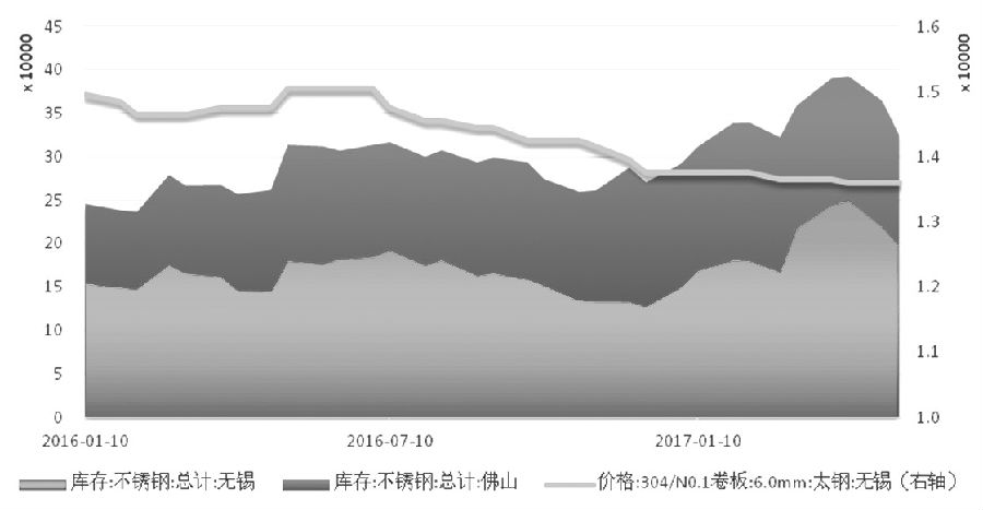 在需求沒有明顯支撐的情況下，不銹鋼價格難言好轉(zhuǎn)，進而壓縮不銹鋼廠利潤，傳導至原料端，鎳價筑底之路仍漫長。