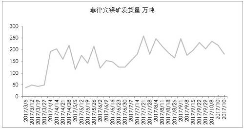 9月初以來，港口庫存增加折算為2萬金屬噸左右，也僅是三個星期的鎳鐵產量。因為印尼出口政策，國內企業在雨季之前沒有備庫存。