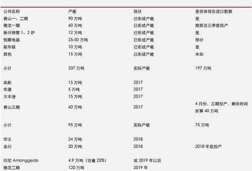 據機構統計數據表明， 2017 年 9 月份，中國鎳鐵產量環比再度增加，但是，鎳鐵市場整體依然表現為貨源緊缺，而 9 月不銹鋼需求則不是很理想，因此，鎳鐵冶煉企業對于未來限產實際上已經有所準備。國內鎳鐵預期減產，環保影響大約0.45-0.5萬噸/月；目前產能總利用率不足60%另外；冶煉企業有一定攢貨。