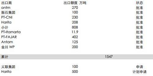 印尼能源與礦業部官員BambangSusigit表示，截至9月底，印尼出口鎳礦石149萬濕噸，出口鋁土礦49萬濕噸。而此前，截至8月中期，印尼已出口鎳礦石140萬噸。顯示出后續的出口配額暫時尚未發送，這意味著后續新增的配額需要一定的準備時期，因此可能未必能夠補充菲律賓雨季的影響。但2018年鎳礦供應將比較充足。