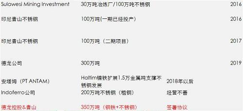 一期影響已經落地和消化，但二期還沒有落地，目前預估是2018年一季度，如果二期還是這么大的量，會改變國內精煉鎳供需平衡，目前的精煉鎳供應總能力將不再短缺，除非俄鎳進一步的減產，國內市場終端需求增加。